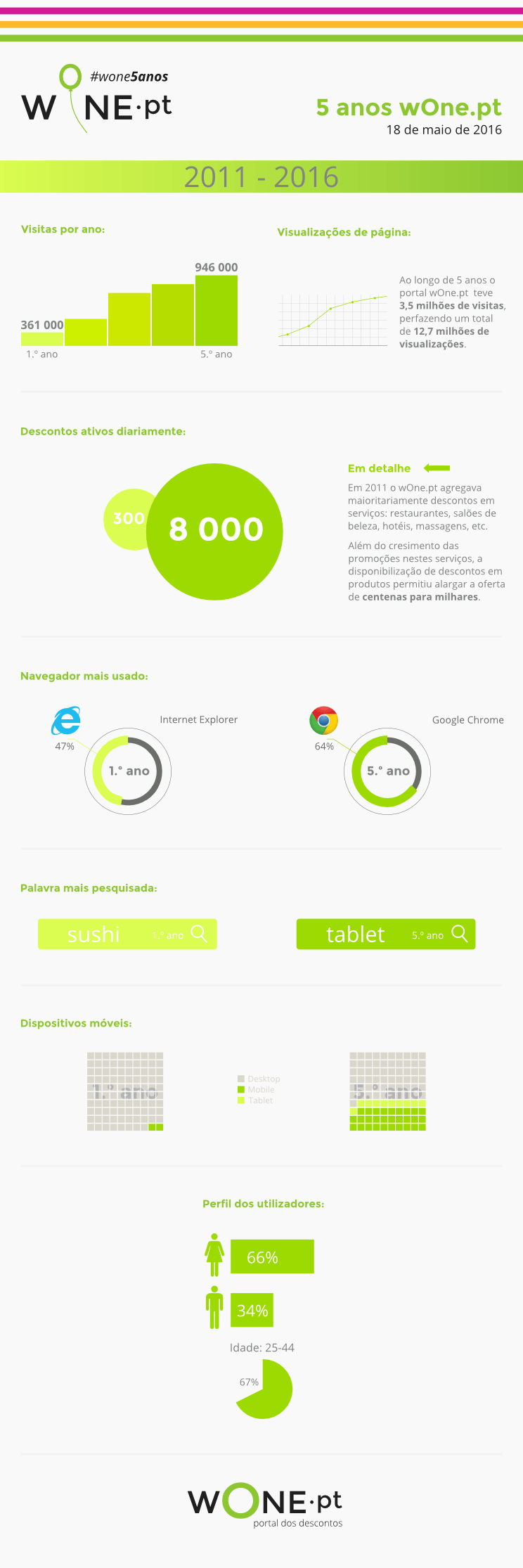 Infografia Comemorativa dos 5 Anos do wOne.pt (2011-2016)